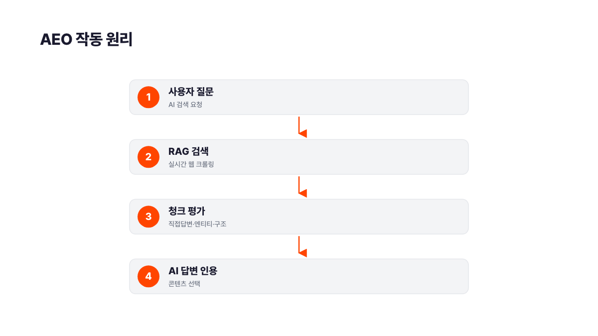 AEO 작동 원리 4단계 플로우: 사용자 질문(AI 검색 요청)→RAG 검색(실시간 웹 크롤링)→청크 평가(직접답변·엔티티·구조)→AI 답변 인용(콘텐츠 선택). 서치폴라리스 2026.05