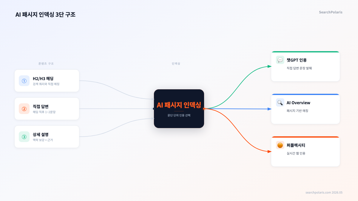AI 패시지 인덱싱 3단 구조 다이어그램 — H2/H3 헤딩(검색 쿼리 매칭), 직접 답변(첫 2~3문장 인용 단위), 상세 설명(맥락 보강)이 챗GPT·AI Overview·퍼플렉시티 인용으로 연결되는 흐름. searchpolaris.com 2026.05