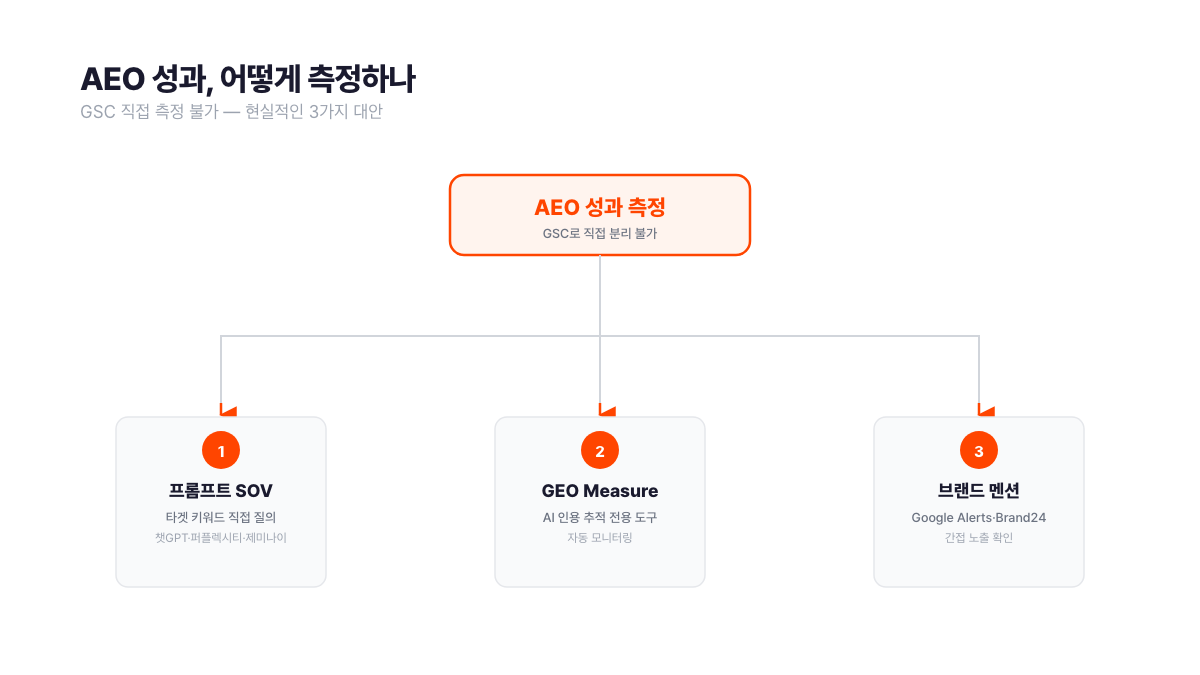 AEO 성과 측정 3가지 방법. GSC로 AI Overview 트래픽 직접 분리 불가. 프롬프트 SOV(챗GPT·퍼플렉시티·제미나이 직접 질의), GEO Measure(AI 인용 추적 전용 도구), 브랜드 멘션(Google Alerts·Brand24 간접 확인) 3단계 구조. searchpolaris.com 2026.05