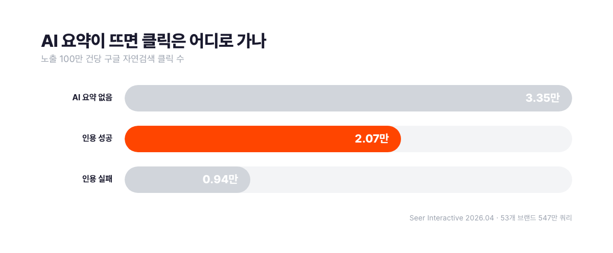 AI 요약 노출 여부와 인용 여부에 따른 구글 자연검색 클릭 수 비교 막대그래프. 노출 100만 건 기준으로 AI 요약이 없는 쿼리는 약 33,500클릭, AI 요약에 브랜드가 인용된 경우는 20,743클릭, 인용되지 않은 경우는 9,445클릭으로 갈린다. 인용 성공 시 미인용 대비 클릭이 120퍼센트 늘지만 AI 요약이 없던 쿼리보다는 38퍼센트 적다. 시어 인터랙티브가 53개 브랜드 547만 쿼리를 분석한 2026년 4월 조사. 서치폴라리스 2026.07