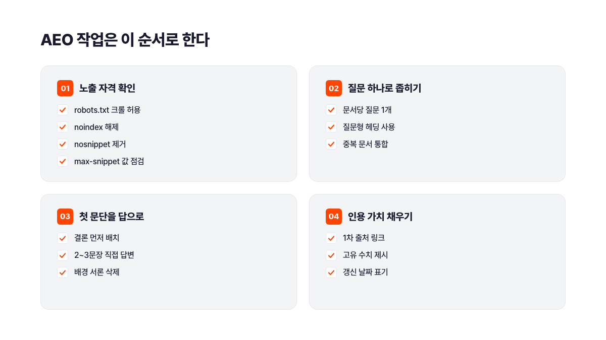 AEO 작업 순서 4단계 체크리스트. 1단계는 노출 자격 확인으로 robots.txt 크롤 허용과 noindex 해제, nosnippet 제거, max-snippet 값 점검을 다루고, 2단계는 문서당 질문을 1개로 좁히며, 3단계는 결론을 먼저 배치해 첫 문단을 2~3문장 직접 답변으로 바꾸고, 4단계는 1차 출처 링크와 고유 수치, 갱신 날짜를 채워 인용 가치를 높인다. 구글 생성형 AI 최적화 가이드가 제시한 유일한 요건인 색인과 스니펫 자격을 1단계에 배치했다. 서치폴라리스 2026.07