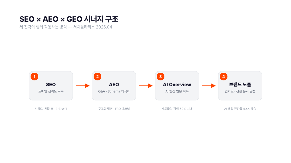 SEO가 쌓은 도메인 신뢰도가 AEO Q&A 구조화로 이어지고, AI Overview 인용을 거쳐 브랜드 가시성을 확대하는 4단계 시너지 흐름 다이어그램. 제로클릭 검색 비율 69% 시대에 세 전략이 예산 경쟁 없이 함께 작동하는 원리를 시각화했다. 서치폴라리스 2026.04