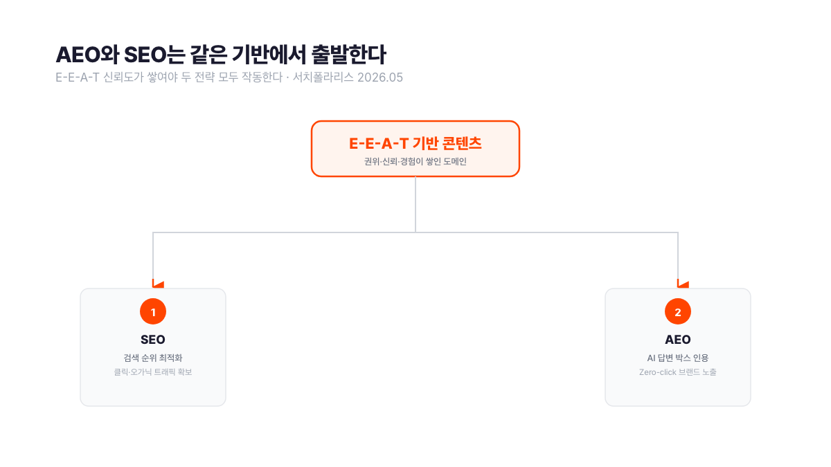 AEO와 SEO는 같은 E-E-A-T 기반 콘텐츠에서 출발해 각각 검색 순위 최적화(클릭·트래픽)와 AI 답변 박스 인용(Zero-click 브랜드 노출)으로 분기하는 전략 구조를 시각화. 두 전략은 예산 경쟁 없이 공존한다. 서치폴라리스 2026.05