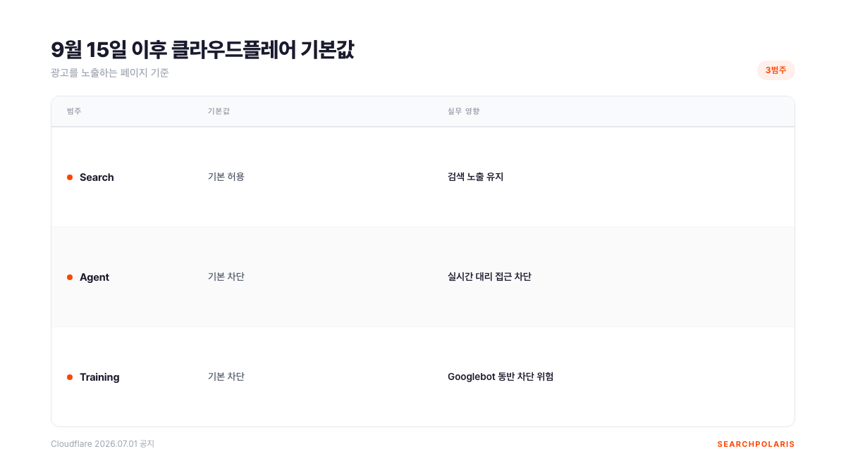 클라우드플레어 2026년 9월 15일 AI 트래픽 기본값 변경 매트릭스. Search 범주는 기본 허용으로 유지되고, Training과 Agent 범주는 광고를 노출하는 페이지에서 기본 차단으로 바뀐다. Googlebot과 Applebot, Bingbot처럼 검색과 학습을 겸하는 크롤러는 학습 차단을 선택한 고객에게서 함께 차단되므로 검색 색인까지 끊길 수 있다. 클라우드플레어 2026년 7월 1일 공지 기준. 서치폴라리스 2026.07