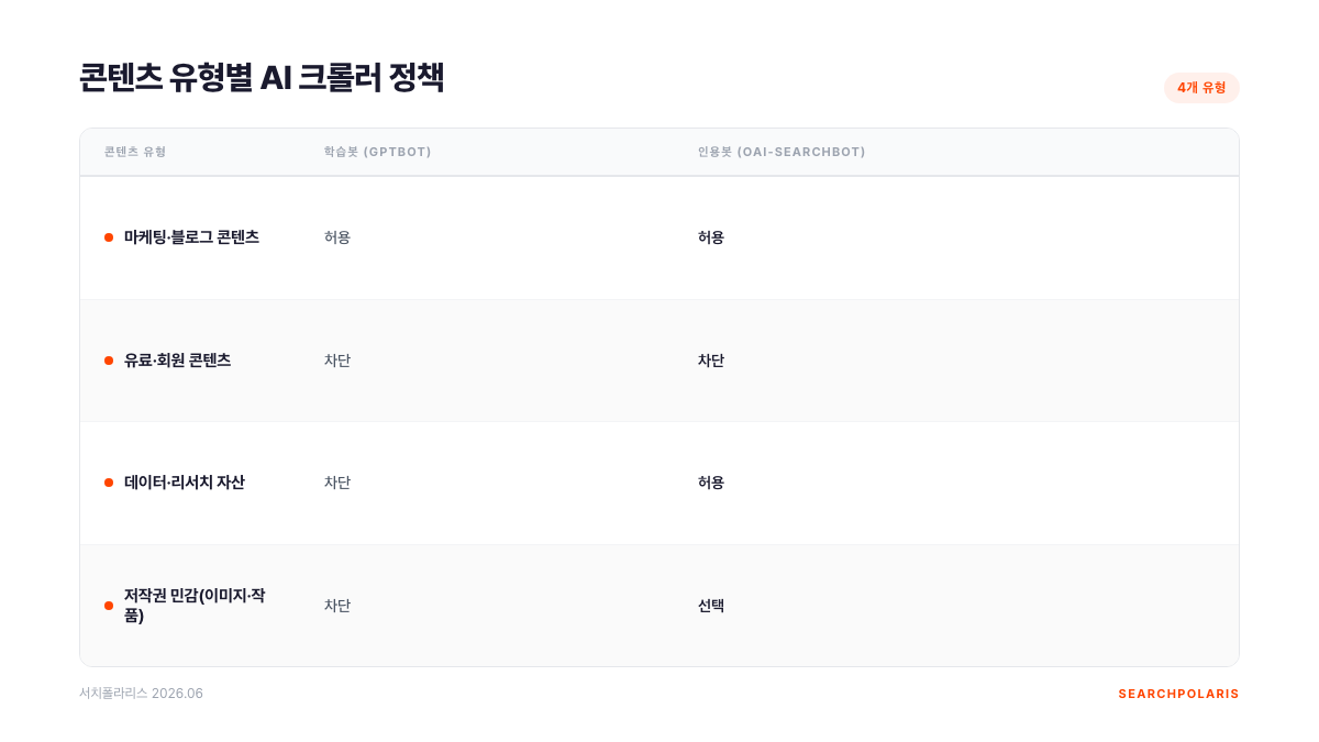 콘텐츠 유형별 AI 크롤러 정책 비교 매트릭스. 4개 유형을 학습봇 GPTBot과 인용봇 OAI-SearchBot 기준으로 분류했다. 마케팅 블로그는 둘 다 허용, 유료 회원 콘텐츠는 둘 다 차단, 데이터 리서치 자산은 학습봇 차단 인용봇 허용, 저작권 민감 자산은 학습봇 차단 인용봇 선택으로 나뉜다. 서치폴라리스 2026.06.