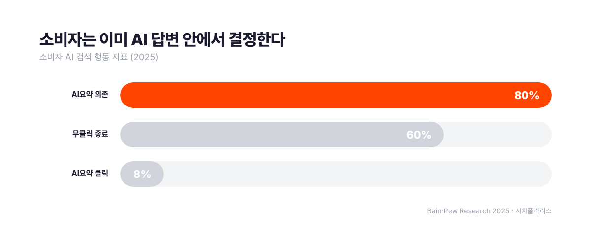 소비자 AI 검색 행동 3대 지표 막대그래프, 검색의 약 80퍼센트에서 AI 요약에 의존하고 약 60퍼센트가 클릭 없이 종료하며 AI 요약 노출 시 전통 결과 클릭률은 8퍼센트로 하락함을 보여주는 베인·퓨리서치 2025 데이터, 서치폴라리스 2026.07