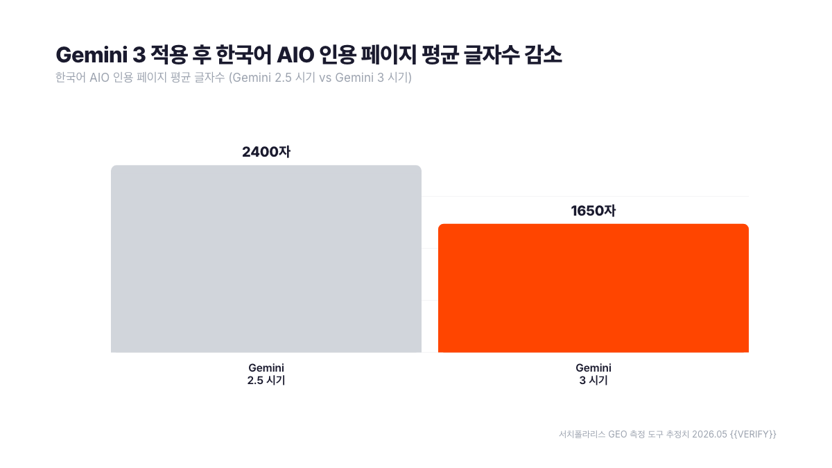 한국어 AIO 인용 페이지 평균 글자수 비교 막대 그래프. Gemini 2.5 적용 시기 약 2,400자에서 Gemini 3 적용 시기 약 1,650자로 약 31% 감소. 짧고 명확한 답변형 청크가 긴 종합 가이드를 추월하는 흐름. 출처 서치폴라리스 GEO 측정 도구 추정치 2026.05 (검증 필요)