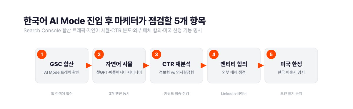 한국어 AI Mode 정식 출시 후 마케터가 점검할 5단계 흐름도. 1단계 GSC AI Mode 합산 트래픽 확인, 2단계 챗GPT·퍼플렉시티·제미나이 자연어 질문 시뮬레이션, 3단계 정보형과 의사결정형 키워드 CTR 분포 재분석, 4단계 LinkedIn·네이버 블로그 외부 매체 엔티티 합의 점검, 5단계 미국 한정 기능 한국 미출시 명시. 출처 서치폴라리스 2026.05