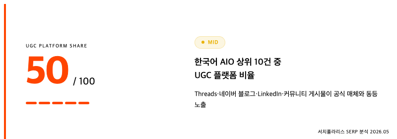 한국어 AI Overview 상위 10건 중 UGC 플랫폼 비율 50% 강조 카드. Threads, 네이버 블로그, LinkedIn, 커뮤니티 게시물이 공식 매체와 동등하게 노출되는 SERP 패턴. 브랜드 도메인 백링크가 아닌 외부 매체 엔티티 합의가 인용을 결정하는 신호. 출처 서치폴라리스 SERP 분석 2026.05