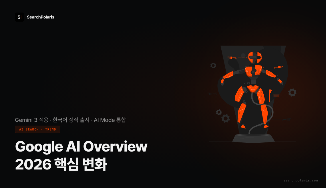 Google AI Overview 2026 핵심 변화 4단 타임라인 썸네일. 2026-01-27 Gemini 3 글로벌 적용, 2025-09-08 AI Mode 한국어 정식 출시, 모바일 AIO와 AI Mode 통합, 인용 출처 UGC 다변화 흐름 정리. 출처 서치폴라리스 2026.05