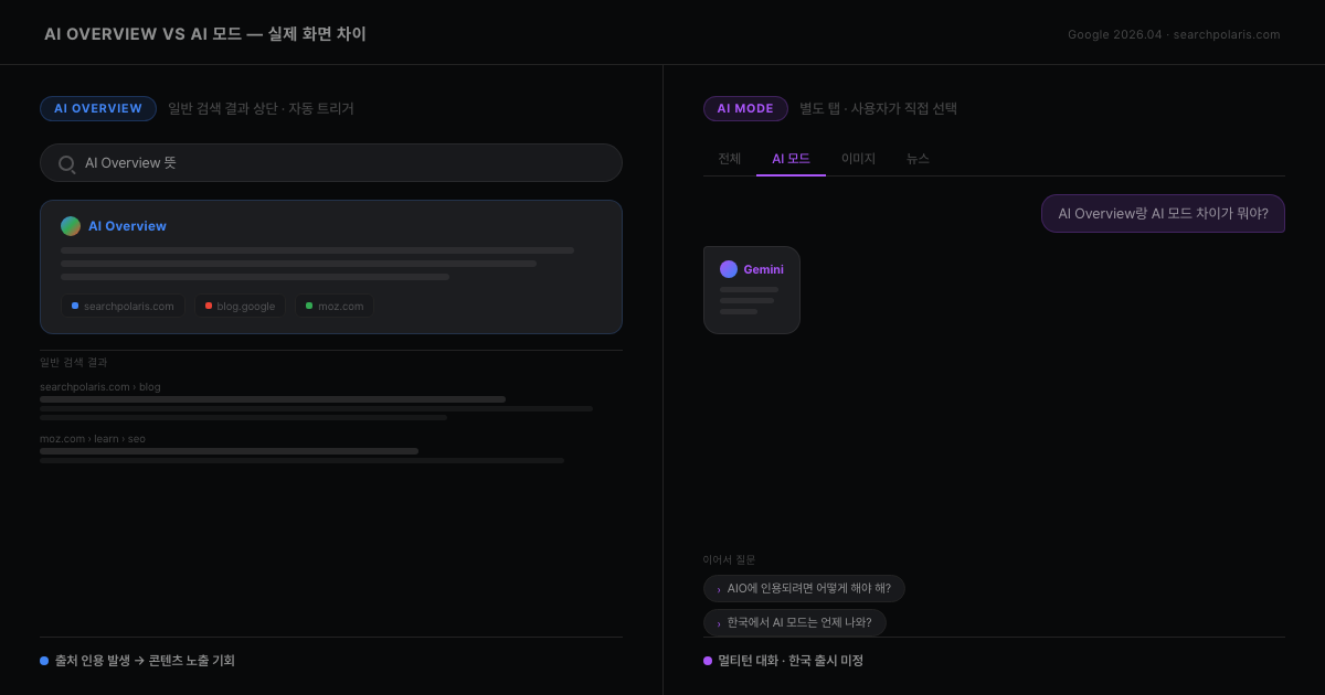 AI Overview vs AI 모드 실제 화면 비교. 왼쪽: 일반 검색 결과 상단에 자동으로 표시되는 AI Overview 박스와 출처 인용 칩. 오른쪽: 별도 탭에서 멀티턴 대화로 동작하는 AI Mode 채팅 인터페이스. Google 2026.04 · 서치폴라리스