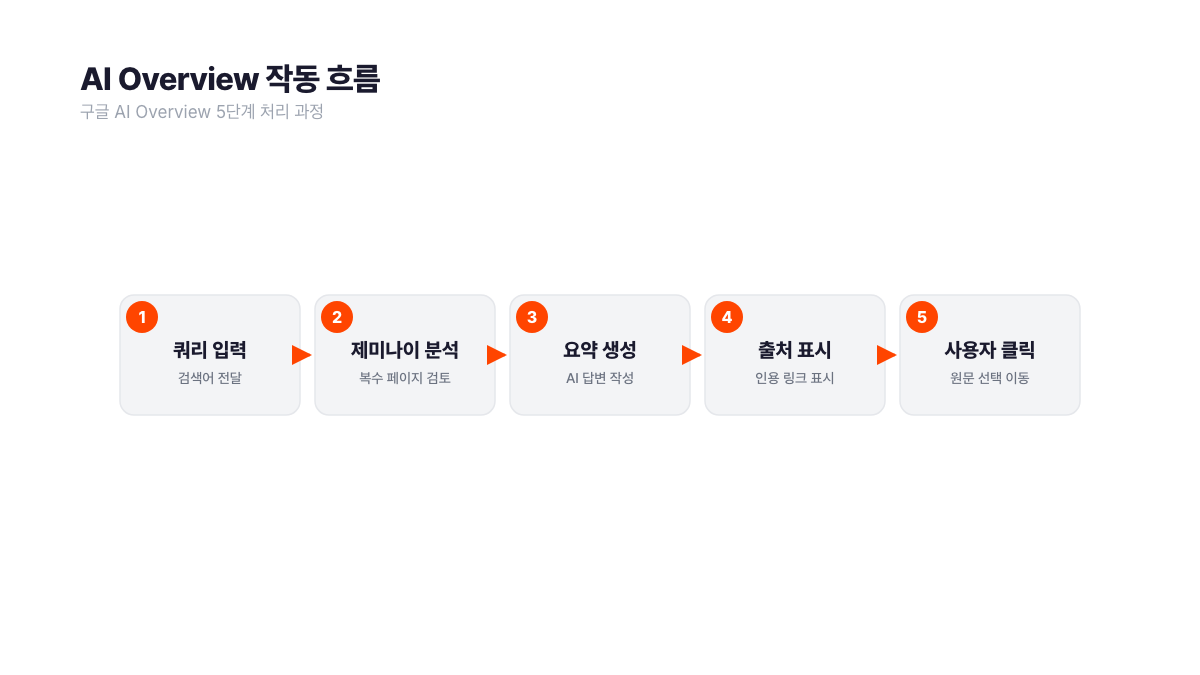 AI Overview 작동 흐름 5단계 다이어그램. 사용자 쿼리 입력부터 제미나이의 복수 페이지 분석, AI 요약 생성, 출처 링크 표시, 최종 사용자 클릭까지 좌우 순서로 시각화. 2024년 12월 한국어 공식 출시. 서치폴라리스 2026.04