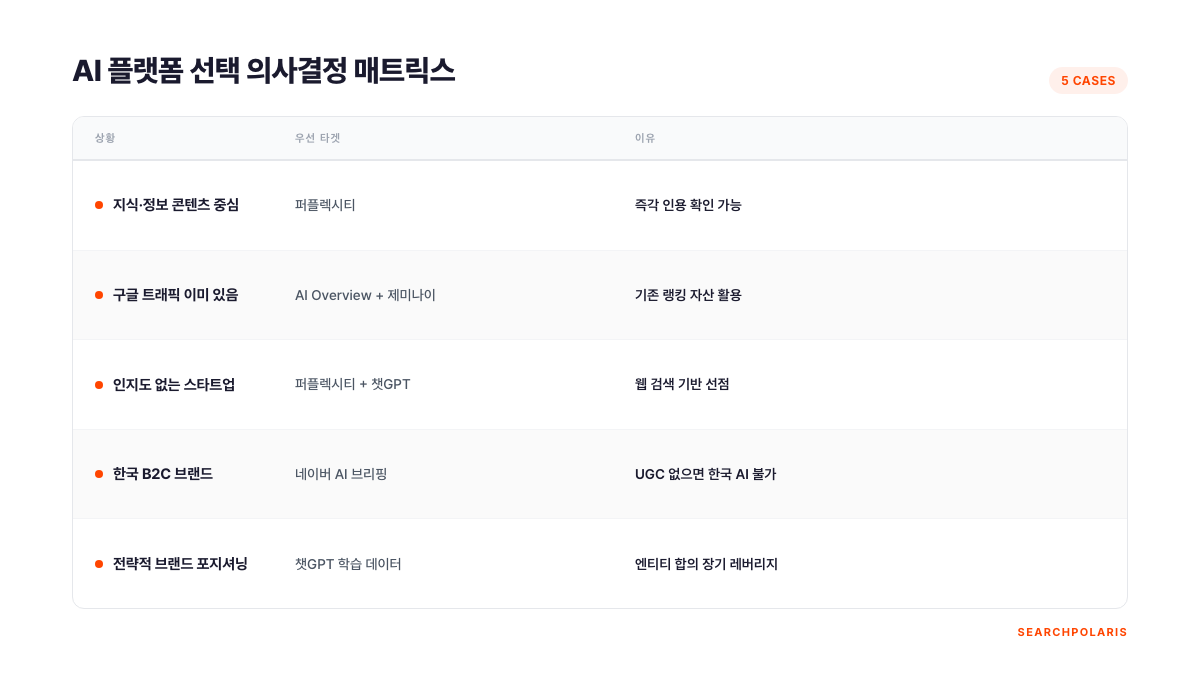 AI 플랫폼 선택 의사결정 매트릭스: 지식·정보 콘텐츠/구글 트래픽/스타트업/한국 B2C/전략적 포지셔닝 5가지 상황별 우선 타겟 플랫폼과 선택 이유 비교표. 서치폴라리스 2026.05