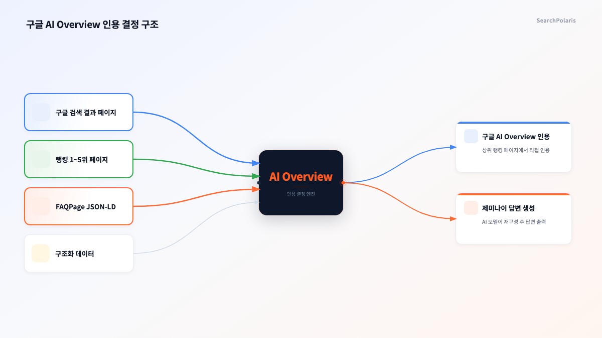 구글 AI Overview 인용 결정 구조: 랭킹 1~5위 페이지와 FAQPage JSON-LD를 AI Overview 추출 엔진이 처리해 구글 AI Overview 인용과 제미나이 답변 생성으로 연결되는 2단계 메커니즘. 서치폴라리스 2026.05