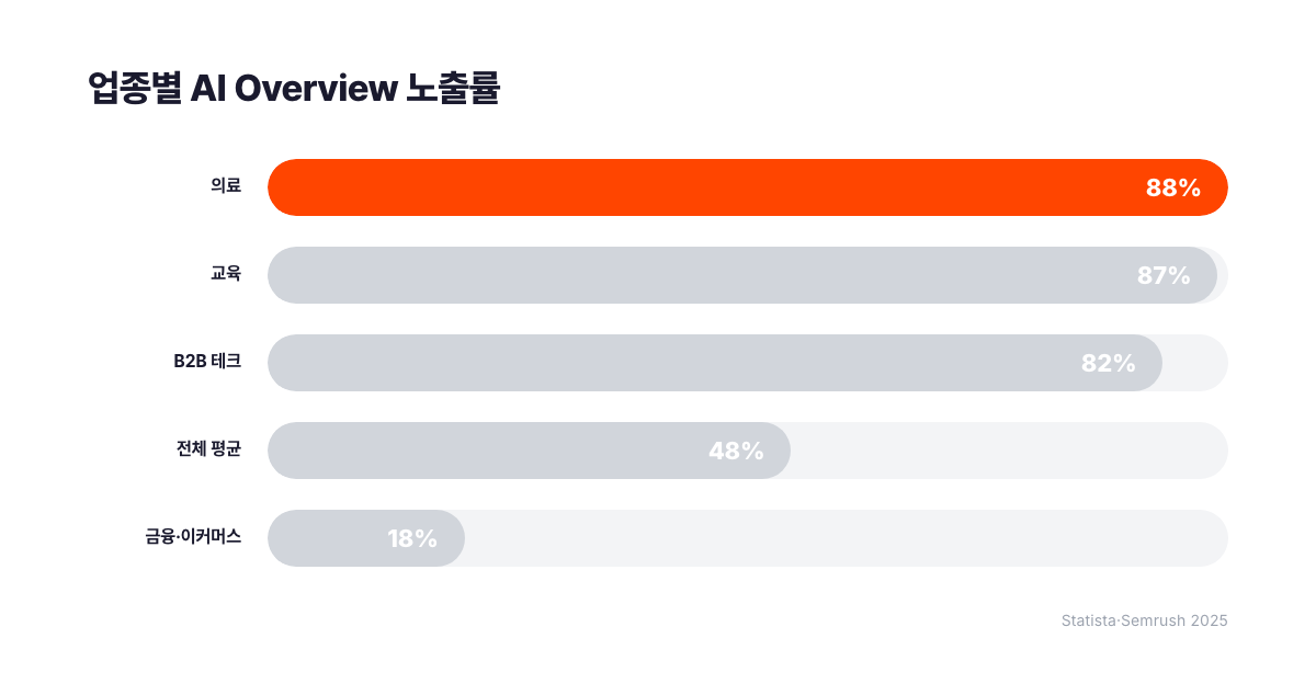 업종별 AI Overview 노출률 막대 그래프. 의료 88%, 교육 87%, B2B 테크 82%가 상위권이고 금융·이커머스는 18% 이하로 최대 7배 격차. 전체 평균은 48%. 출처 Statista·Semrush 2025, 서치폴라리스 2026.07