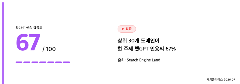 챗GPT 인용 집중도 데이터. 한 주제 안에서 상위 30개 도메인이 챗GPT 전체 인용의 67%를 독점하는 구조를 강조한 숫자 카드. 출처 Search Engine Land, 서치폴라리스 2026.07