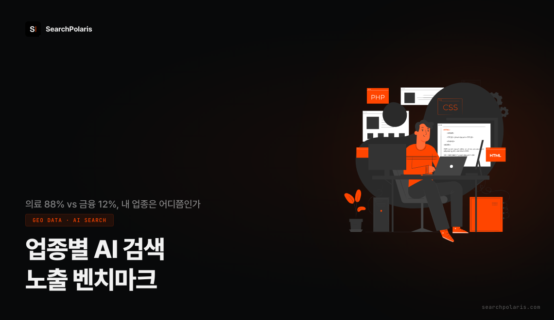업종별 AI 검색 노출 벤치마크 썸네일. 의료 88%·교육 87%·B2B 테크 82%가 상위권이고 금융·이커머스는 18% 이하로 최대 7배 격차가 나는 AI Overview 노출률 데이터를 시각화. 서치폴라리스 2026.07