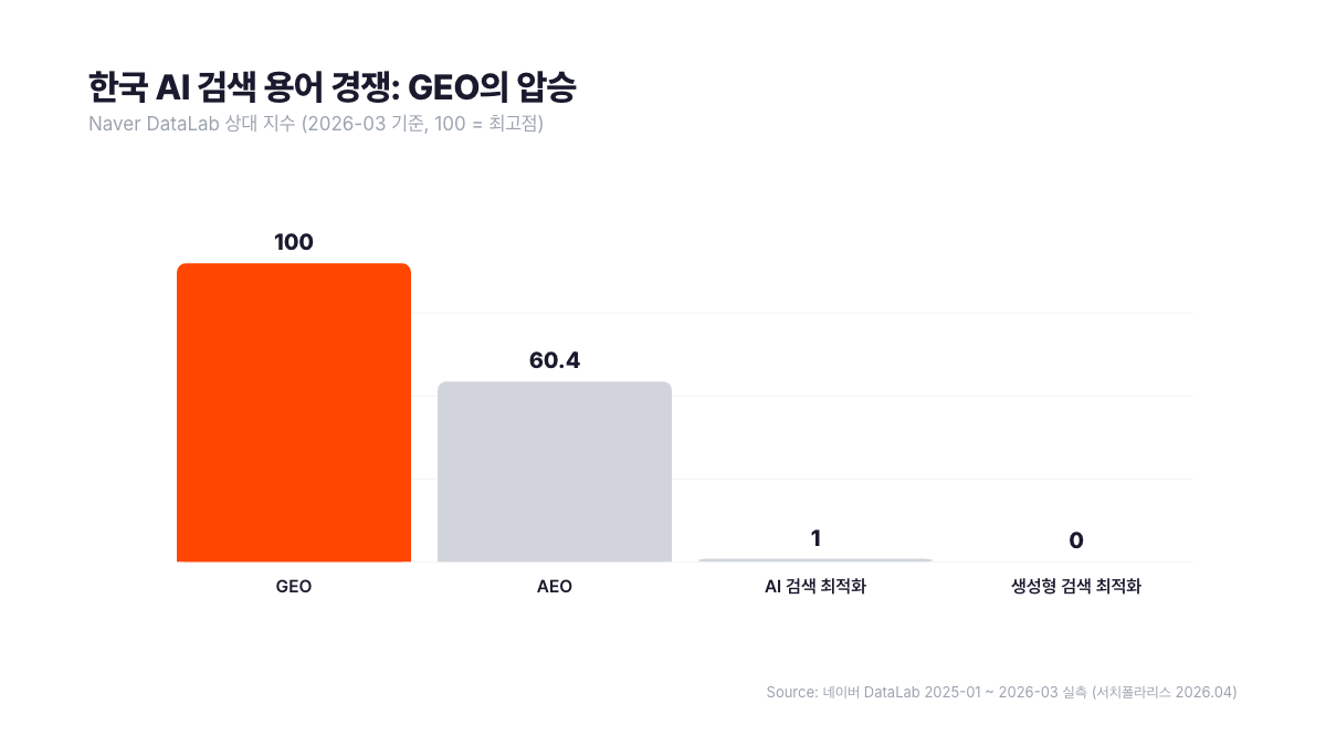 한국 AI 검색 용어 경쟁 결과. 네이버 DataLab 2026-03 기준 GEO 100, AEO 60.4, AI 검색 최적화 1.0, 생성형 검색 최적화 0 비교 차트