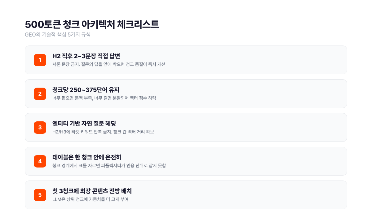 500토큰 청크 아키텍처 체크리스트 5가지. H2 직후 직접 답변, 청크당 250~375단어 유지, 엔티티 기반 자연 질문 헤딩, 테이블 한 청크 온전 배치, 첫 3청크 전방 배치