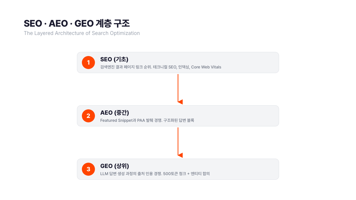 SEO, AEO, GEO 계층 구조. SEO가 기초, AEO가 중간, GEO가 상위 레이어인 3단 구조 다이어그램