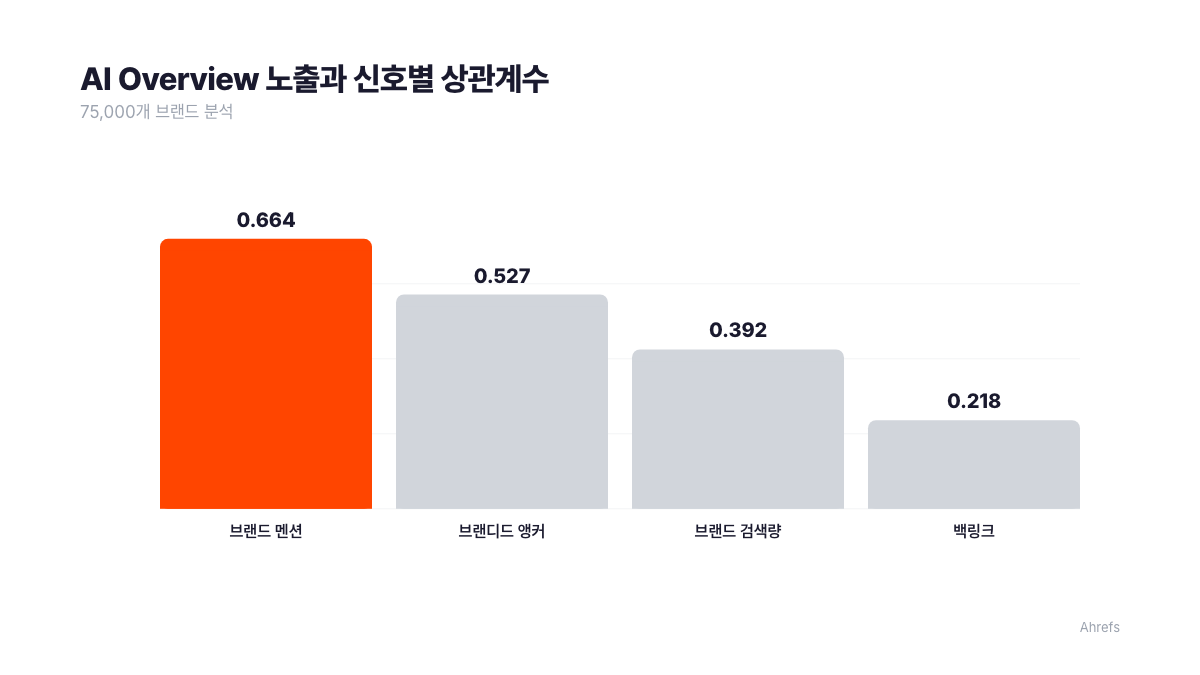 AI Overview 노출과 신호별 상관계수 비교 차트. 웹 브랜드 멘션 0.664, 브랜디드 앵커 0.527, 브랜드 검색량 0.392, 백링크 0.218로 멘션이 백링크의 3배다. Ahrefs 75,000개 브랜드 분석