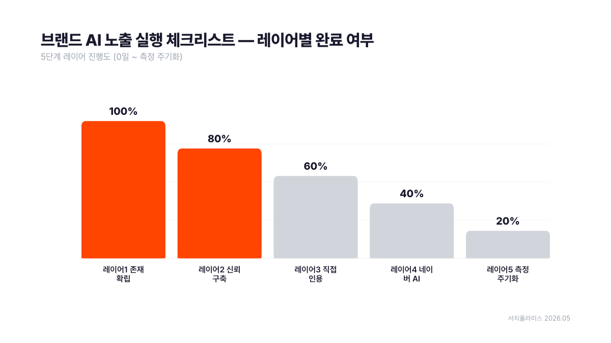 브랜드 AI 노출 실행 체크리스트 5단계 막대 차트. 레이어1 존재 확립 100%부터 레이어5 측정 주기화 20%까지 진행도를 오렌지 컬러로 표시한 서치폴라리스 2026.05 확인표
