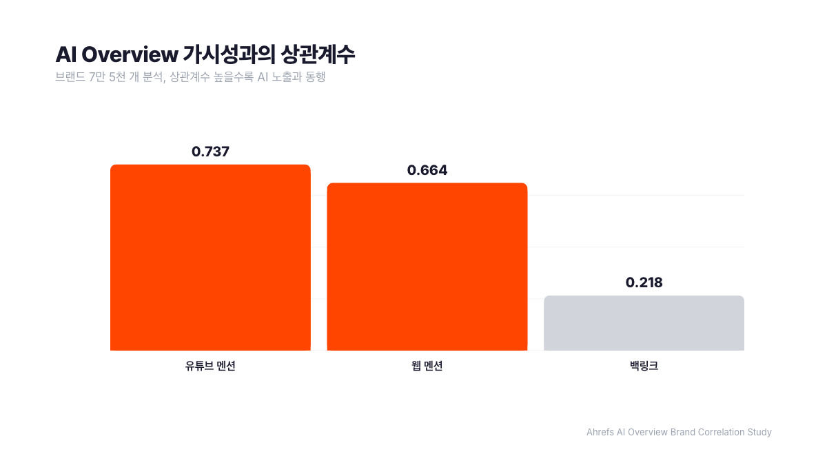 AI Overview 가시성과의 상관계수 차트. 유튜브 멘션 0.737, 웹 멘션 0.664, 백링크 0.218로 멘션이 백링크의 3배 수준. Ahrefs 브랜드 7만 5천 개 분석 기준. 서치폴라리스 2026.07