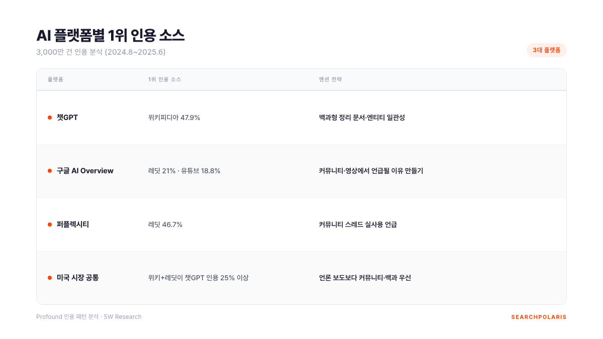 AI 플랫폼별 1위 인용 소스 비교표. 챗GPT는 위키피디아 47.9%, 구글 AI Overview는 레딧 21%와 유튜브 18.8%, 퍼플렉시티는 레딧 46.7%. Profound 3,000만 건 인용 분석과 5W Research 기준. 서치폴라리스 2026.07