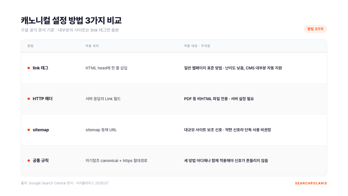 캐노니컬 설정 방법 3가지 비교표. link 태그는 HTML head 한 줄로 일반 웹페이지 표준, HTTP 헤더는 PDF 등 비HTML 파일 전용, sitemap은 약한 보조 신호라 단독 사용 비권장. 공통 규칙은 자기참조와 https 절대경로. 서치폴라리스 2026.07