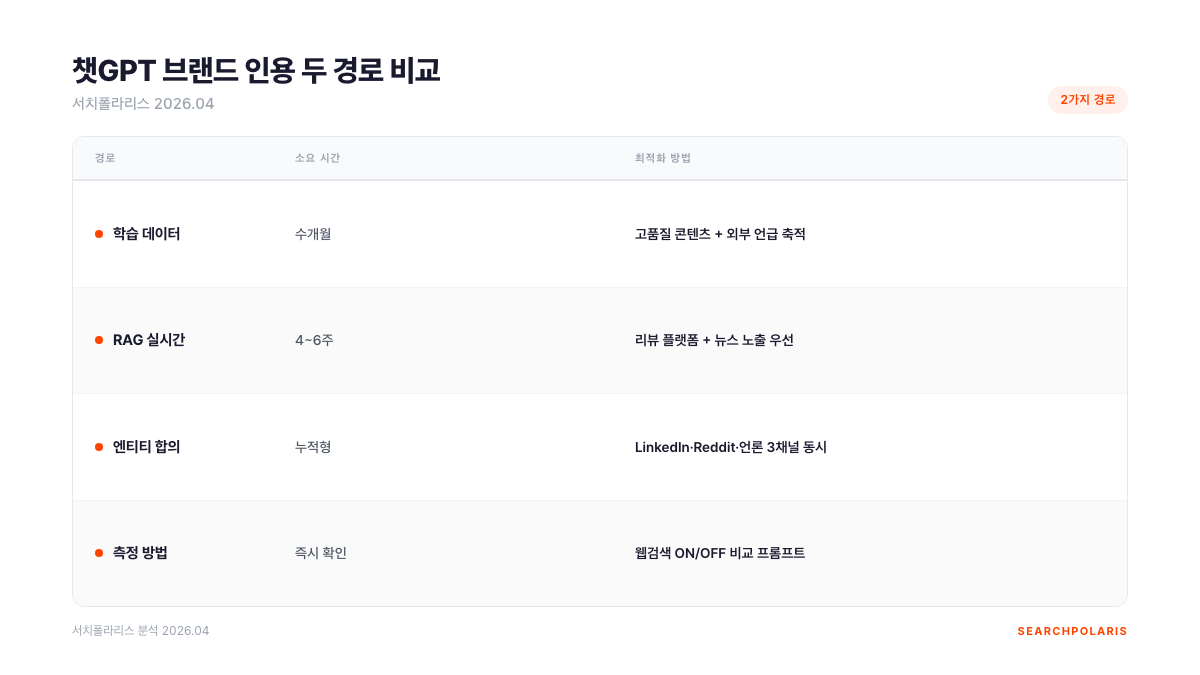 챗GPT 브랜드 인용 두 경로 비교표. 학습 데이터(수개월·고품질 콘텐츠), RAG 실시간(4~6주·리뷰 플랫폼), 엔티티 합의(누적형·LinkedIn·Reddit·언론 3채널), 측정 방법(웹검색 ON/OFF 비교 프롬프트). 서치폴라리스 2026.04