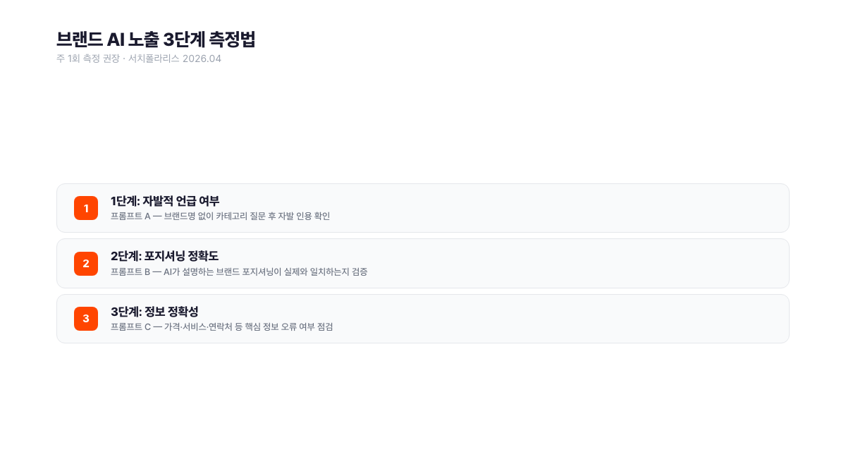 브랜드 AI 노출 3단계 측정법 체크리스트. 1단계 자발적 언급 여부(프롬프트 A), 2단계 포지셔닝 정확도(프롬프트 B), 3단계 정보 정확성(프롬프트 C)로 구성되며 주 1회 측정이 권장된다. 서치폴라리스 2026.04