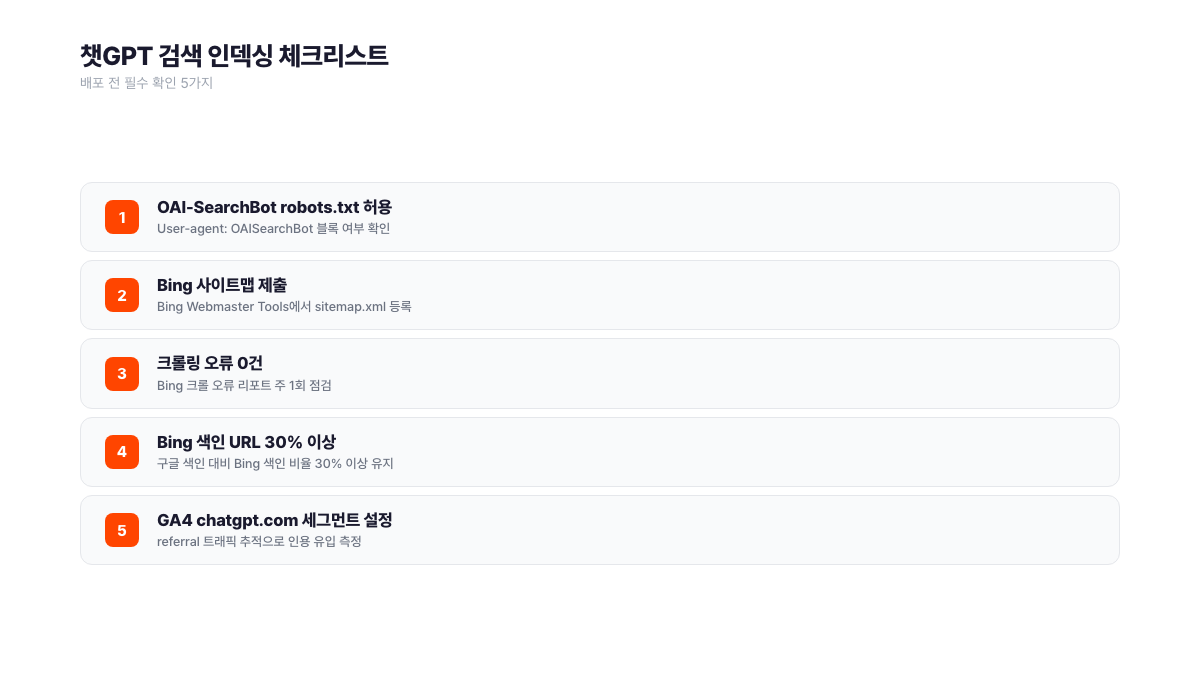 챗GPT 검색 인덱싱 필수 확인 5가지 체크리스트. OAI-SearchBot 허용, Bing 사이트맵 제출, 크롤링 오류 0건, Bing 색인 비율 30% 이상, GA4 chatgpt.com 세그먼트 설정을 단계별로 점검한다. 서치폴라리스 2026.04.
