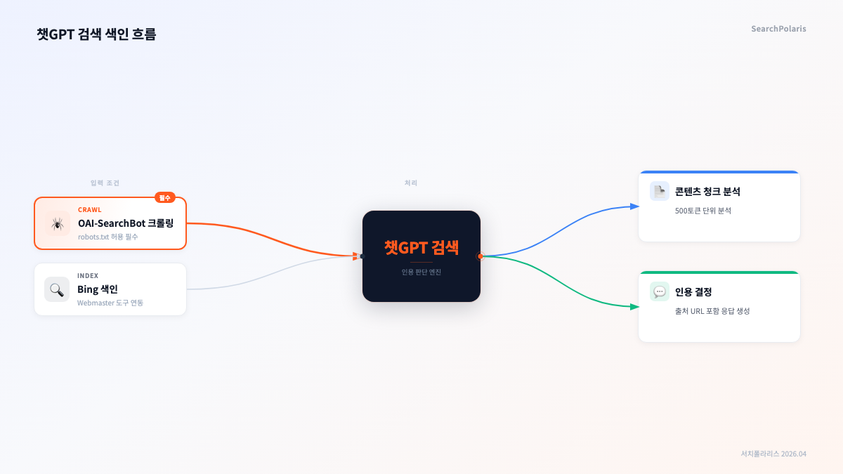 챗GPT 검색 색인 흐름 다이어그램. OAI-SearchBot 크롤링(오렌지 강조)과 Bing 색인 두 입력이 LLM 허브로 수렴한 뒤, 500토큰 단위 콘텐츠 청크 분석과 출처 URL 포함 인용 결정 두 결과로 분기되는 구조를 도식화한다. 서치폴라리스 2026.04 제작.