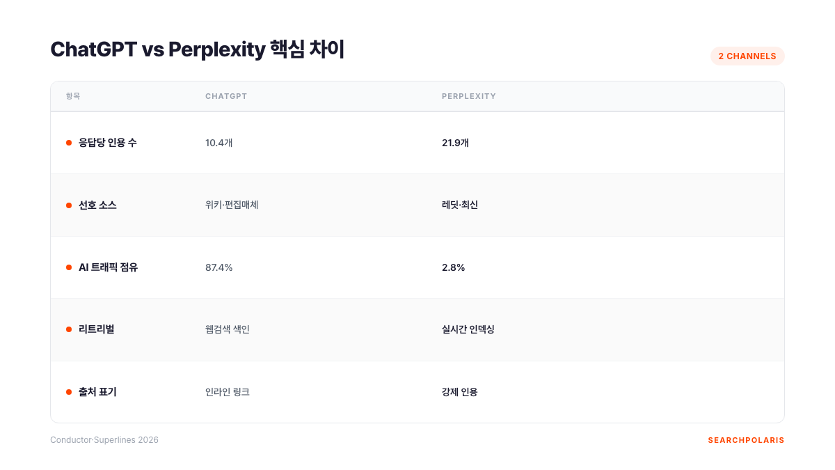 ChatGPT와 Perplexity 인용 방식 비교 매트릭스. 응답당 인용 수, 선호 소스, 트래픽 점유율, 리트리벌 방식, 출처 표기 5개 항목에서 두 채널이 어떻게 다른지 정리한 비교표. 서치폴라리스 2026.07