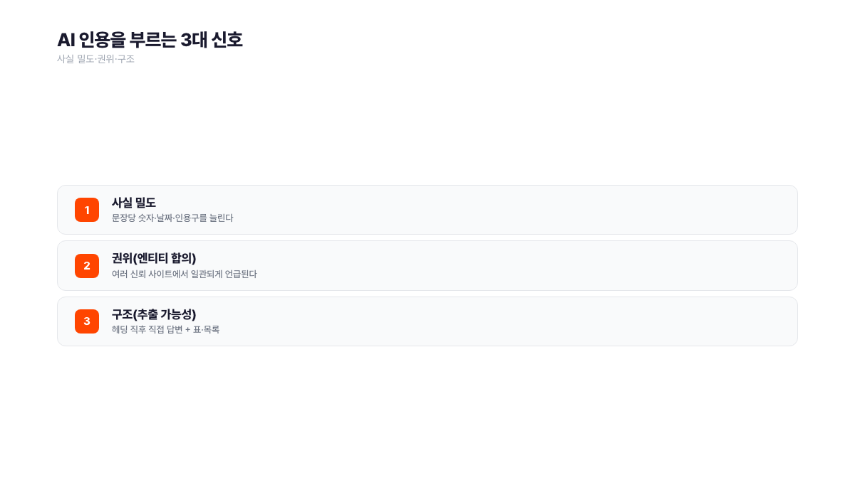 AI 인용을 부르는 3대 신호 체크리스트. 사실 밀도(문장당 숫자·인용), 권위(엔티티 합의), 구조(청크 단위 직접 답변)를 점검하는 항목. 통계·인용 추가 시 인용 40% 상승 연구 반영. 서치폴라리스 2026.07