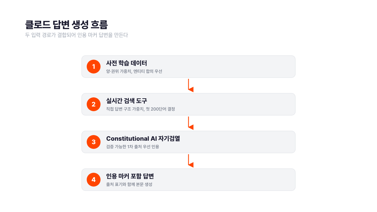 클로드의 답변 생성 흐름도. 사전 학습 데이터와 실시간 검색 도구 두 경로가 합쳐져 인용 마커 포함 답변을 만드는 과정을 시각화한 다이어그램. 학습 데이터는 권위·엔티티 합의가 결정하고 검색 도구는 직접 답변 구조가 결정한다는 차이가 강조되어 있다. 서치폴라리스 2026.05.