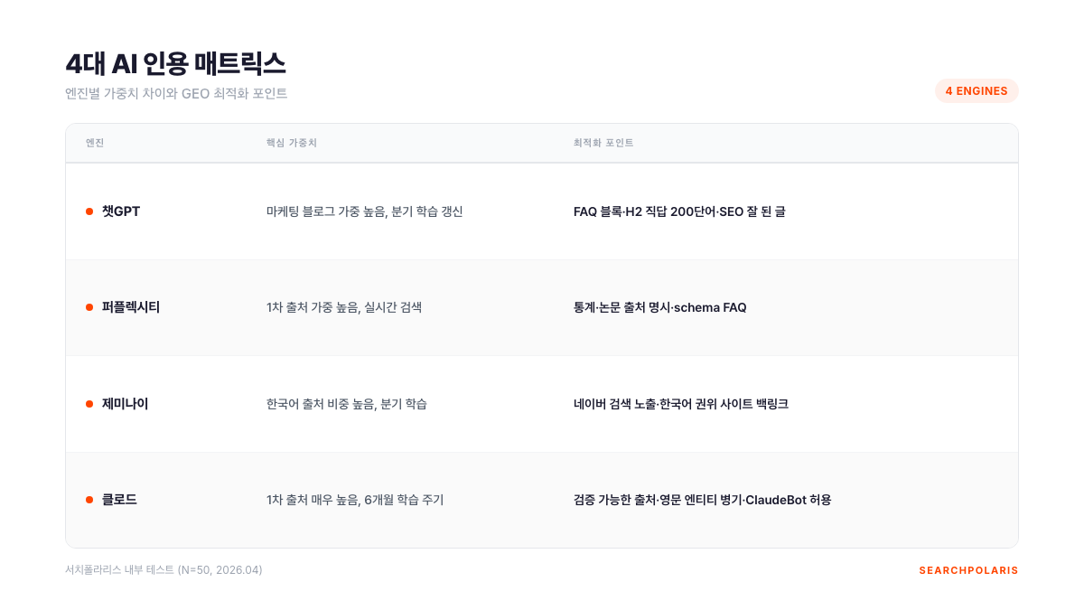 챗GPT, 퍼플렉시티, 제미나이, 클로드 4대 AI의 인용 메커니즘 비교 매트릭스 시각화. 크롤러, 출처 표기 방식, 한국어 가중치, 1차 출처 가중치, 학습 갱신 주기 7개 항목으로 비교한 표가 색상으로 강조되어 있다. 서치폴라리스 2026.05.