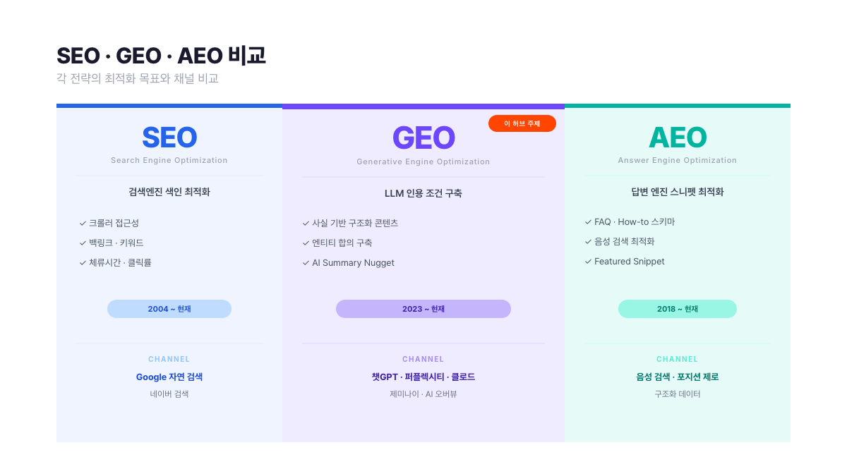 SEO·GEO·AEO 3전략 비교 카드. GEO(중앙·바이올렛)=LLM 인용 조건 구축·챗GPT·퍼플렉시티·클로드 채널, SEO(좌·파랑)=검색엔진 색인 최적화·Google 자연 검색, AEO(우·청록)=답변 엔진 스니펫 최적화·음성 검색. 서치폴라리스 2026.04