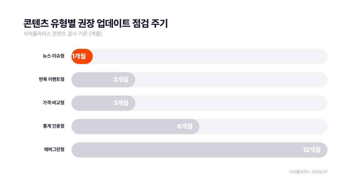 콘텐츠 유형별 권장 업데이트 점검 주기. 뉴스·이슈형 1개월, 반복 이벤트형과 가격·비교형 3개월, 통계 인용형 6개월, 에버그린형 12개월로 유형에 따라 점검 주기가 최대 12배 차이 난다. 서치폴라리스 콘텐츠 감사 기준, 서치폴라리스 2026.07