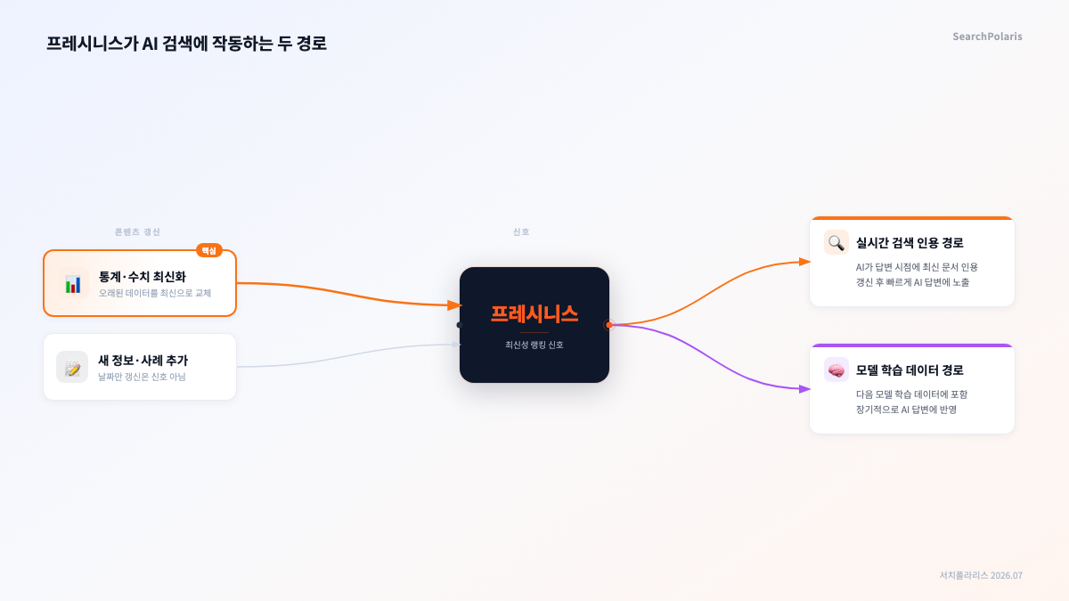 콘텐츠 갱신이 AI 검색에 반영되는 두 경로 구조. 통계·수치 최신화 같은 실질 갱신이 프레시니스 신호가 되어 실시간 검색 인용 경로로는 빠르게, 모델 학습 데이터 경로로는 장기적으로 AI 답변 노출로 이어진다. 날짜만 갱신은 신호가 아니다. 서치폴라리스 2026.07