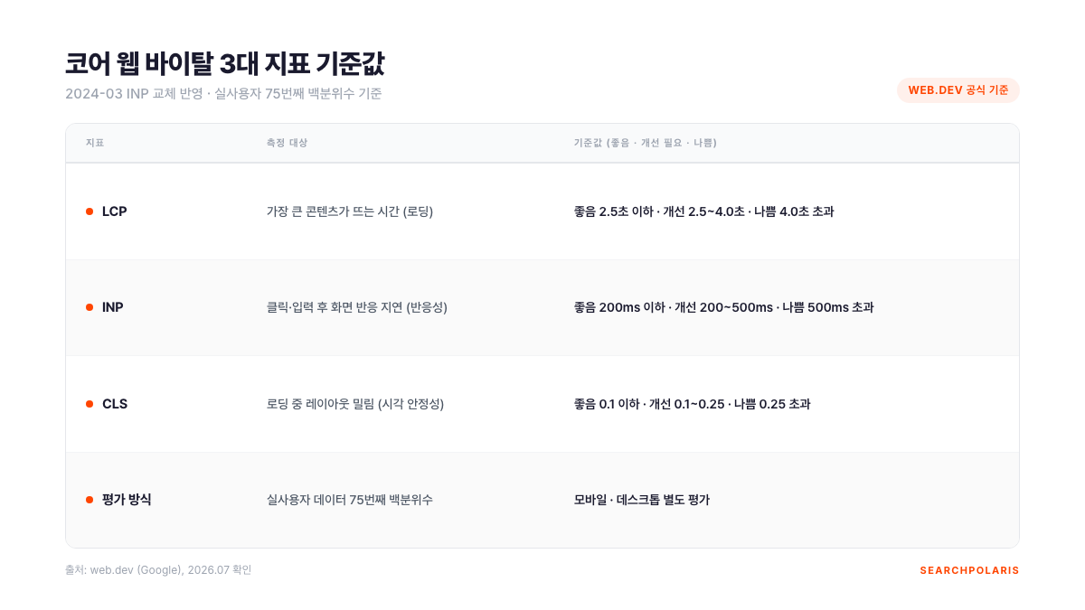 코어 웹 바이탈 3대 지표 LCP INP CLS 기준값 비교표. LCP 좋음 2.5초 이하·나쁨 4.0초 초과, INP 좋음 200ms 이하·나쁨 500ms 초과, CLS 좋음 0.1 이하·나쁨 0.25 초과이며 실사용자 75번째 백분위수로 평가한다. 출처 web.dev