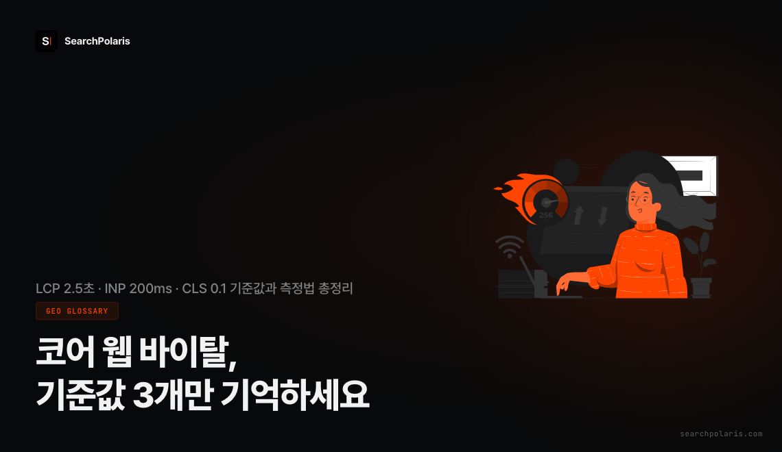 코어 웹 바이탈 3대 지표 기준값 정리 썸네일. LCP 2.5초 이하, INP 200밀리초 이하, CLS 0.1 이하가 좋음 기준이고 2024년 3월부터 INP가 FID를 공식 대체했다. 속도 측정 일러스트 포함. 서치폴라리스 2026.07