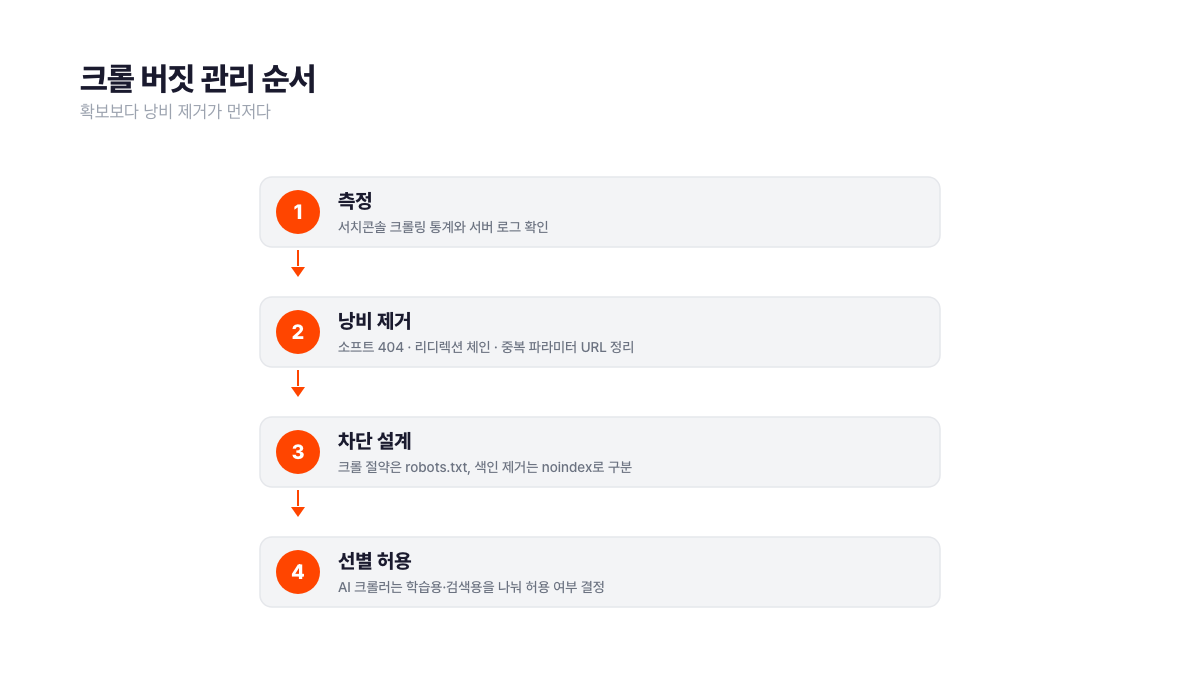 크롤 버짓 관리 4단계 순서도. 1단계 서치콘솔 크롤링 통계·서버 로그 측정, 2단계 소프트 404·리디렉션 체인·중복 파라미터 URL 낭비 제거, 3단계 robots.txt와 noindex 목적별 구분, 4단계 AI 크롤러 선별 허용. 구글 공식 문서 기준. 서치폴라리스 2026.08