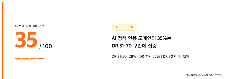 AI 검색에 인용되는 도메인 중 35%가 DR 51~70 구간에 집중되어 있으며, DR 31~50이 28%, DR 71 이상이 22%, DR 30 이하는 15%를 차지한다. 서치폴라리스 2026.05 (추정치)