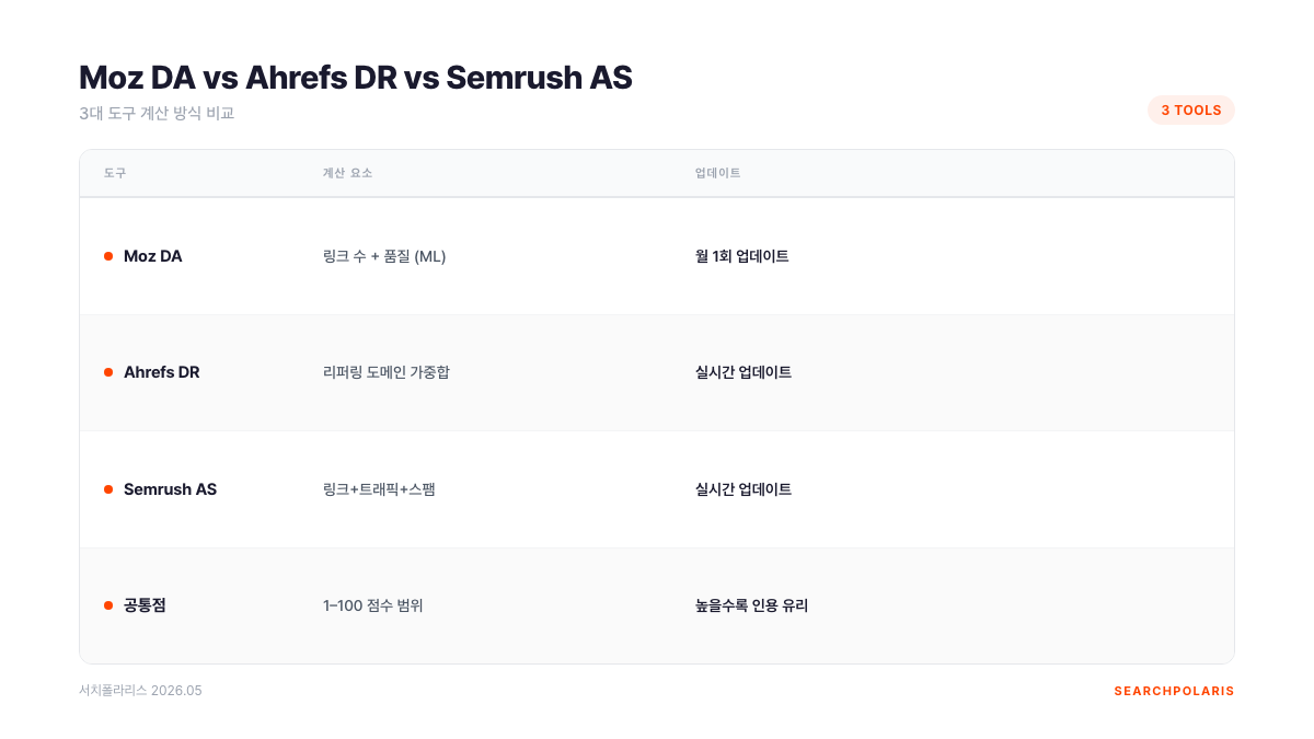 Moz DA는 머신러닝 기반 링크 품질 평가로 월 1회 갱신되고, Ahrefs DR은 리퍼링 도메인 가중합으로 실시간 반영되며, Semrush AS는 링크와 트래픽 스팸 지수를 복합 산출한다. 서치폴라리스 2026.05