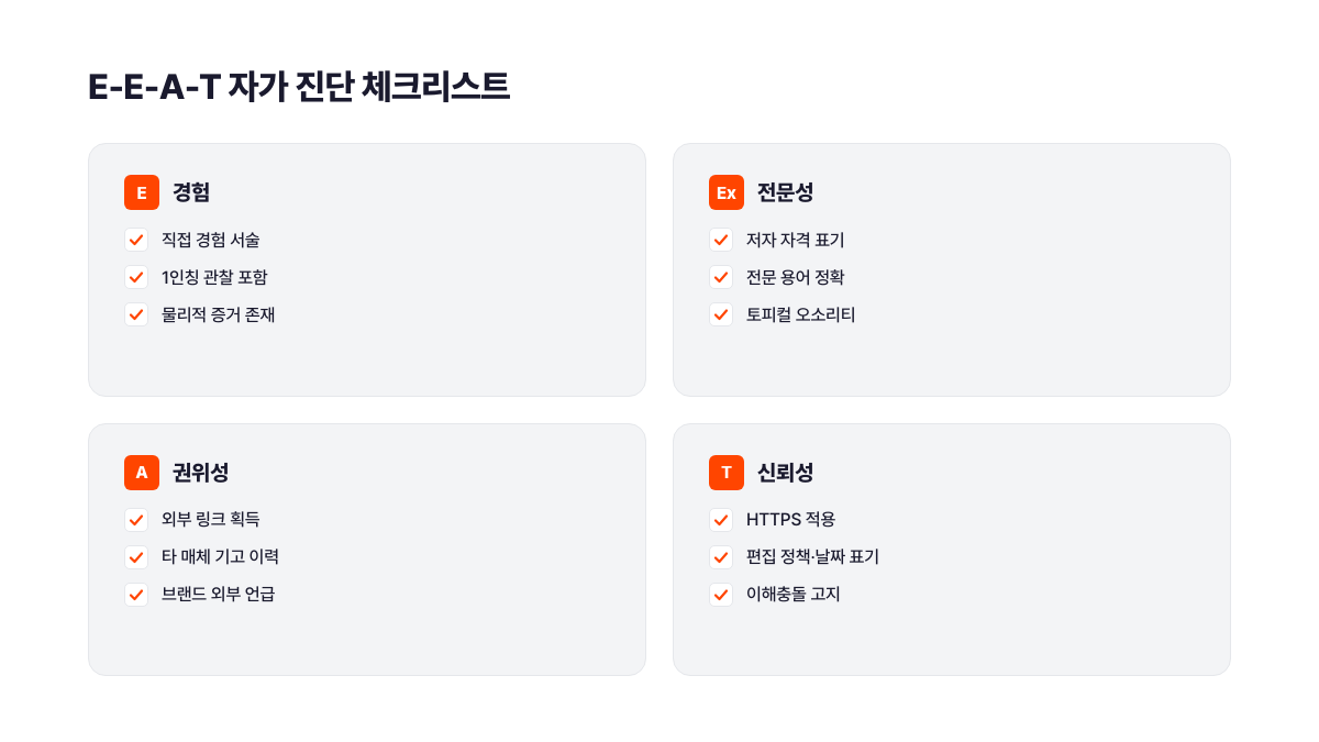 E-E-A-T 경험·전문성·권위성·신뢰성 4개 항목별 각 3개 세부 기준, 총 12개 자가 진단 체크리스트. HTTPS 적용·저자 자격 표기·외부 링크 획득 등 실행 가능한 기준 포함, 서치폴라리스 2026.04