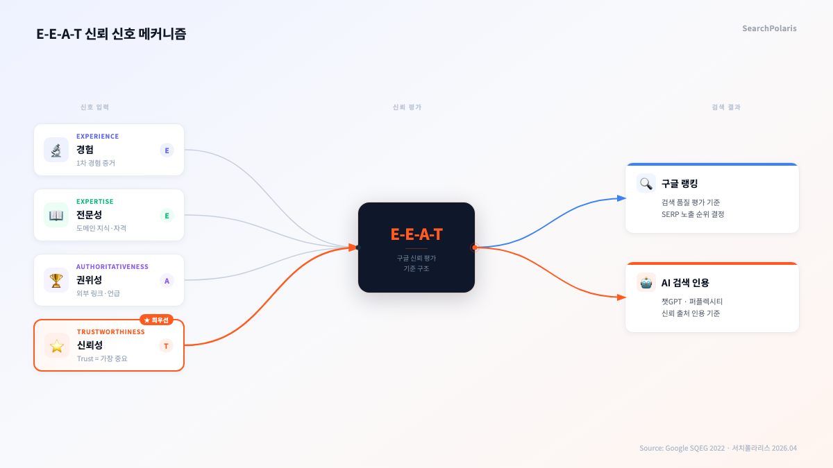 E-E-A-T 중심 허브에 경험·전문성·권위성·신뢰성 4요소가 연결되고, 구글 검색 품질 평가와 챗GPT·퍼플렉시티 AI 인용 2개 결과로 연결되는 신뢰 신호 메커니즘 구조도, 서치폴라리스 2026.04