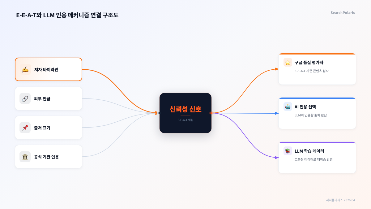 E-E-A-T 신뢰성 신호(저자 바이라인, 외부 언급, 출처 표기, 공식 기관 인용)가 구글 품질 평가자 심사, AI 인용 선택, LLM 학습 데이터 반영 3가지 경로로 연결되는 구조를 보여준다. 서치폴라리스 2026.04