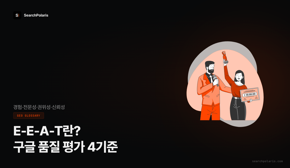 E-E-A-T란 구글이 콘텐츠 품질을 평가하는 4가지 기준으로 경험, 전문성, 권위성, 신뢰성을 의미하며, 2022년 업데이트로 Experience가 추가되어 4요소 체계가 완성됐다. 서치폴라리스 2026.04