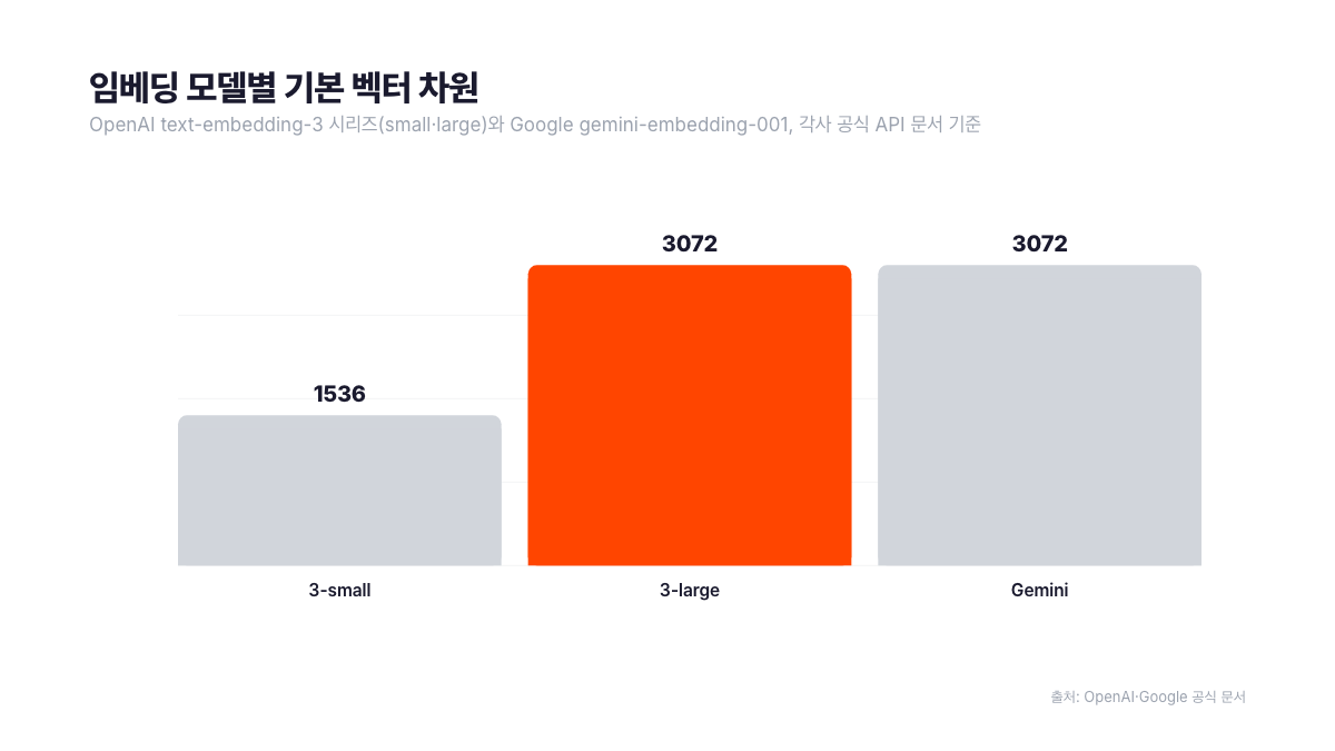 임베딩 모델별 기본 벡터 차원 수 비교 차트. OpenAI text-embedding-3-small은 1536차원, text-embedding-3-large는 3072차원, 구글 gemini-embedding-001은 기본 3072차원이다. 각사 공식 API 문서 기준. 서치폴라리스 2026.08